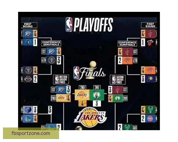 西部最新排名湖人连胜领跑 火箭绝杀仍居第四 太阳连败被快船紧追